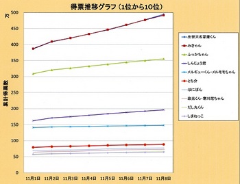 ゆるキャラグランプリ得票数推移グラフ(終盤）.jpg