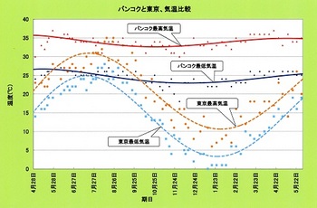 バンコクと東京の気温比較.jpg